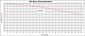 DC Bias Curve for PX1391 Series Reactors for Inverter Systems (PX1391-100)